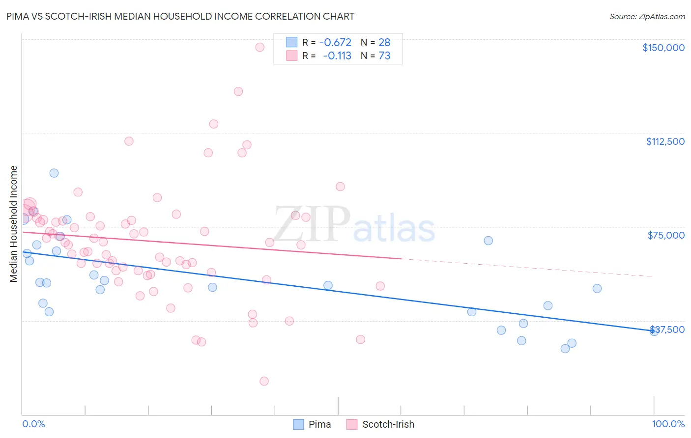 Pima vs Scotch-Irish Median Household Income