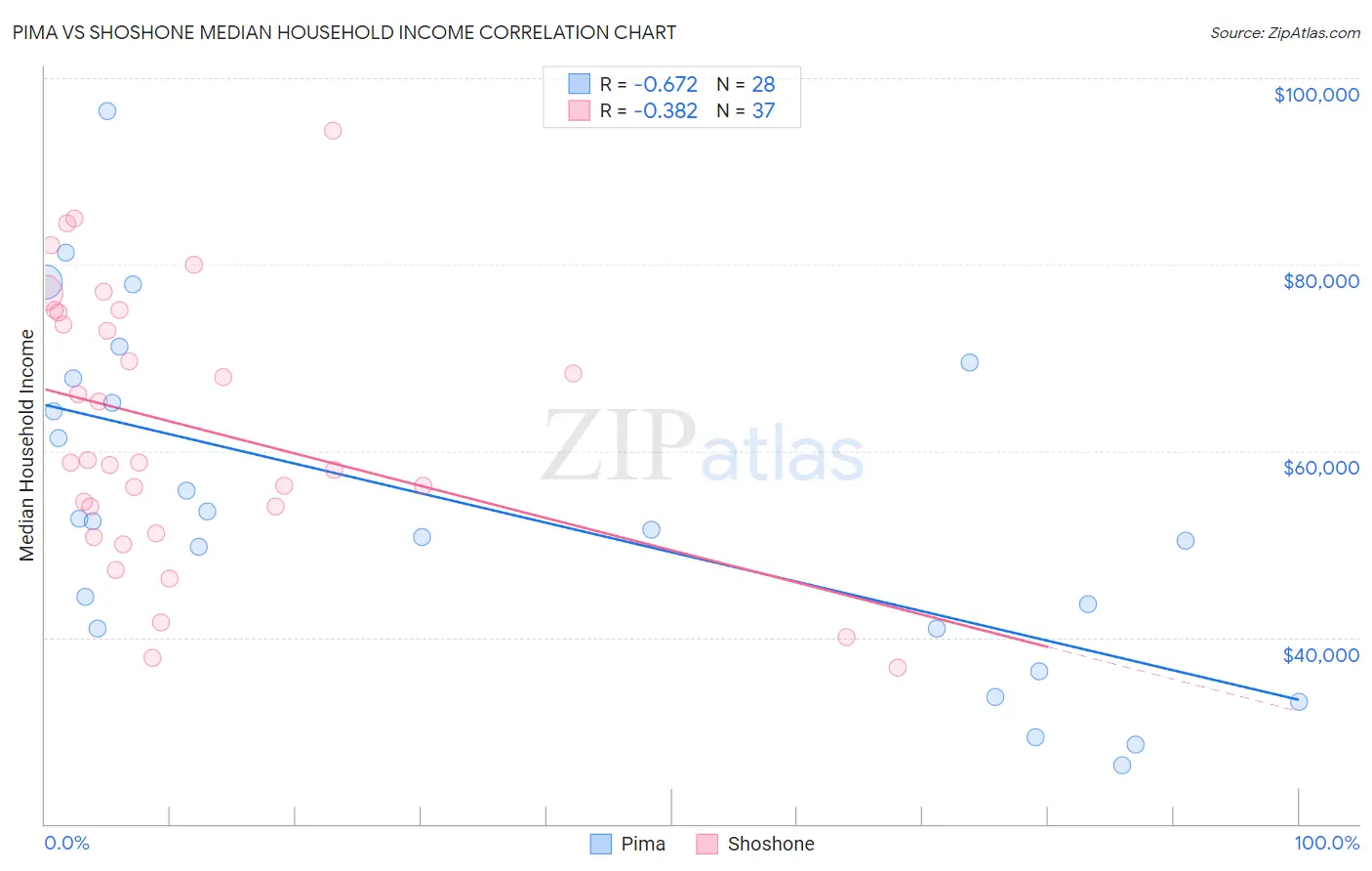 Pima vs Shoshone Median Household Income