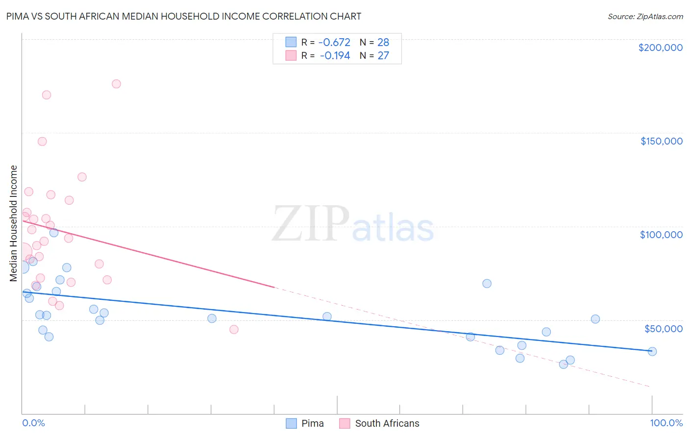 Pima vs South African Median Household Income