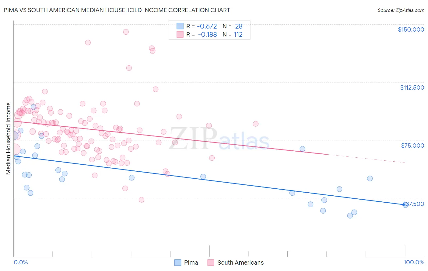 Pima vs South American Median Household Income