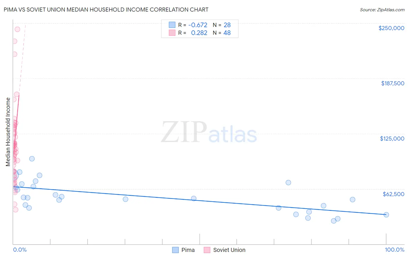 Pima vs Soviet Union Median Household Income
