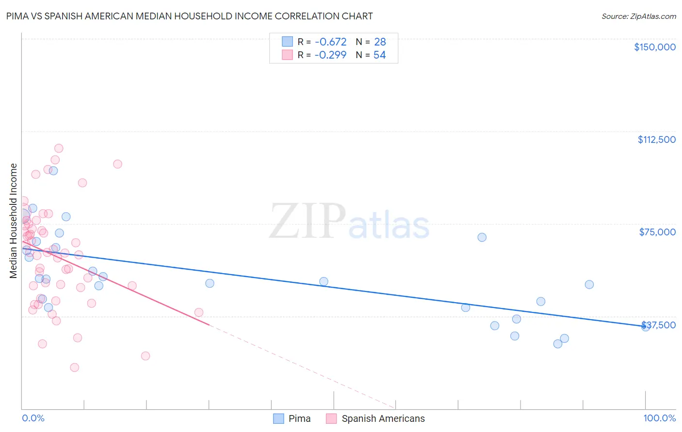 Pima vs Spanish American Median Household Income