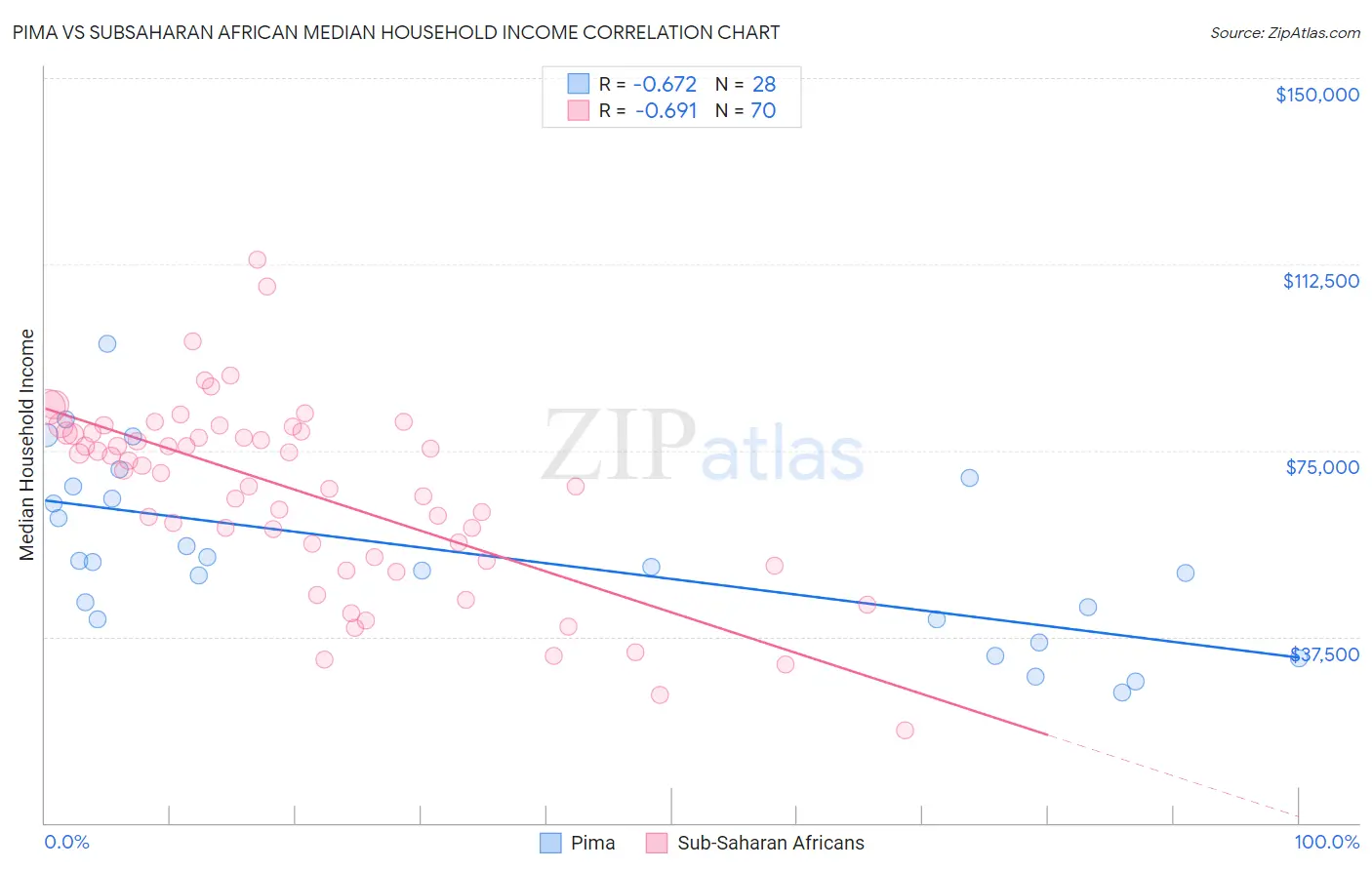 Pima vs Subsaharan African Median Household Income
