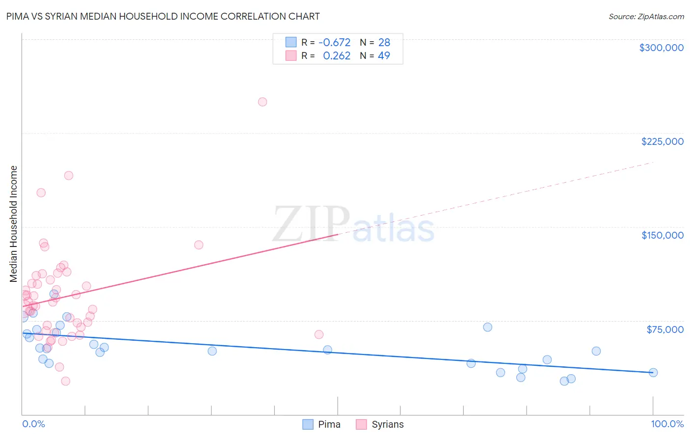Pima vs Syrian Median Household Income