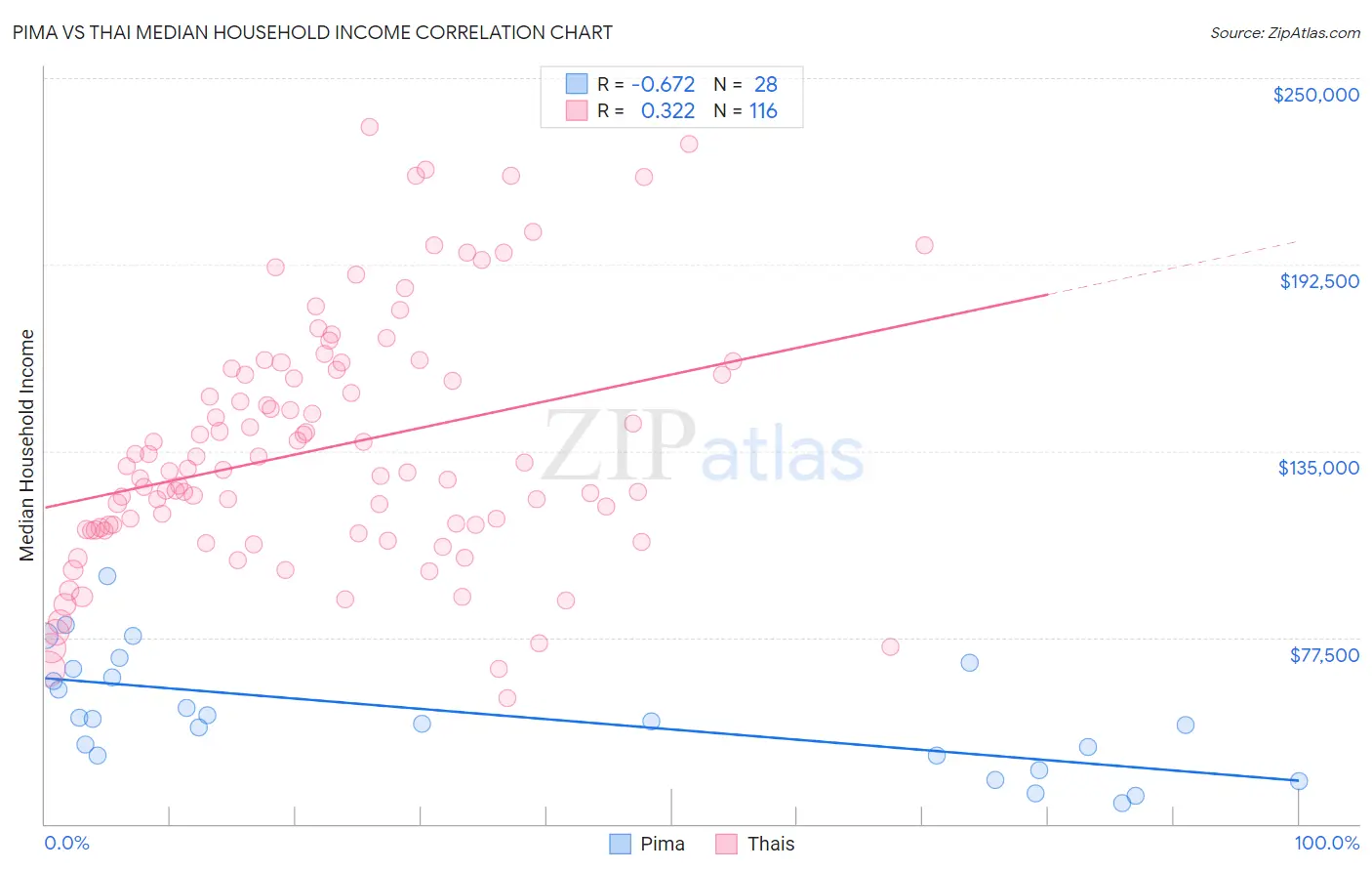 Pima vs Thai Median Household Income