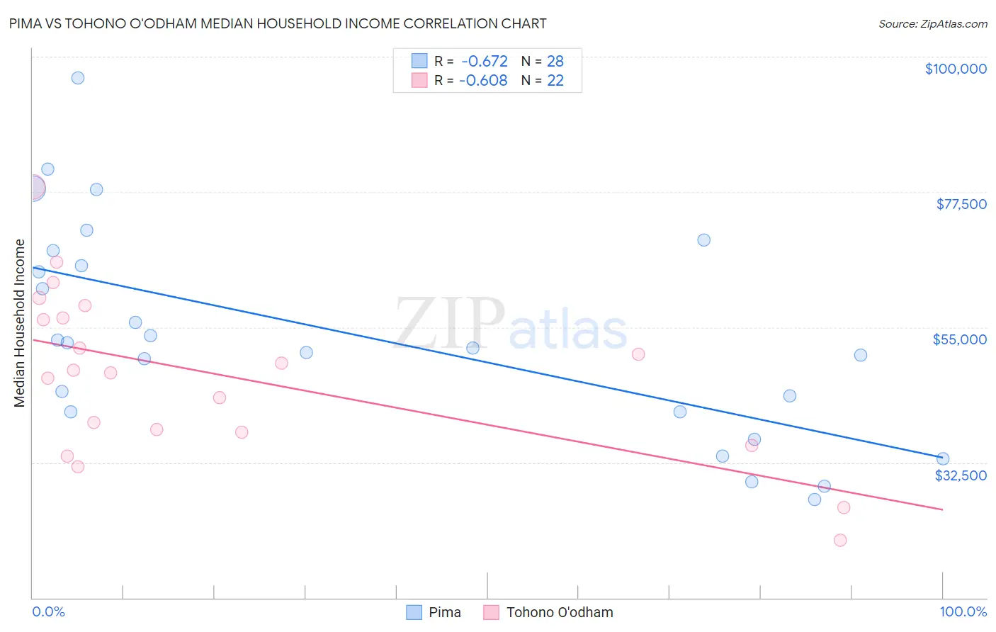 Pima vs Tohono O'odham Median Household Income