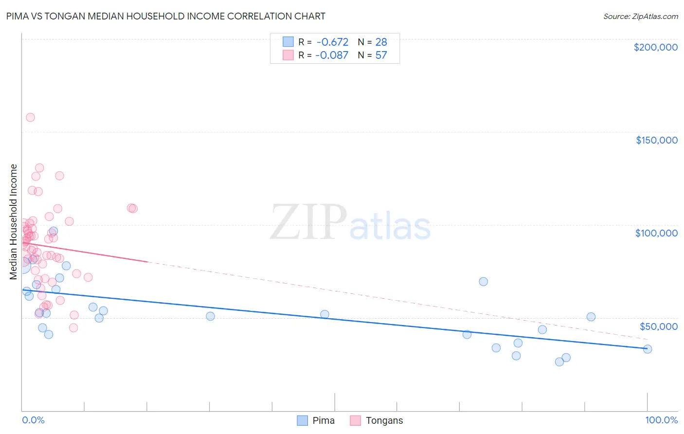 Pima vs Tongan Median Household Income