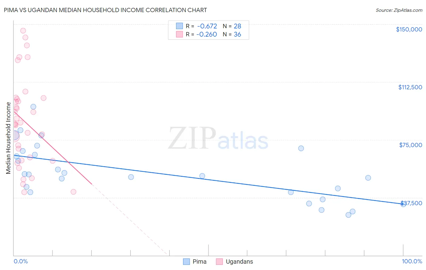 Pima vs Ugandan Median Household Income
