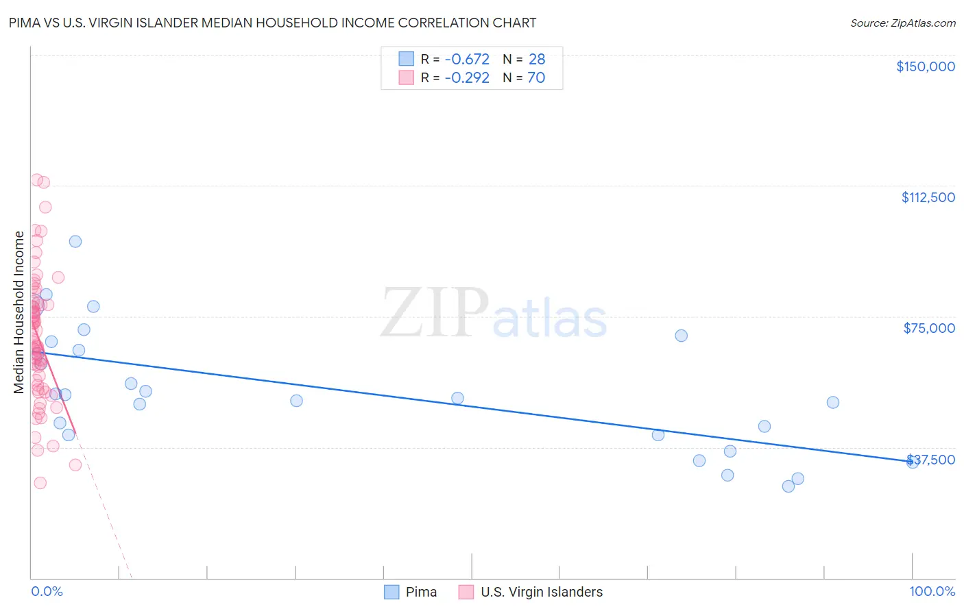 Pima vs U.S. Virgin Islander Median Household Income