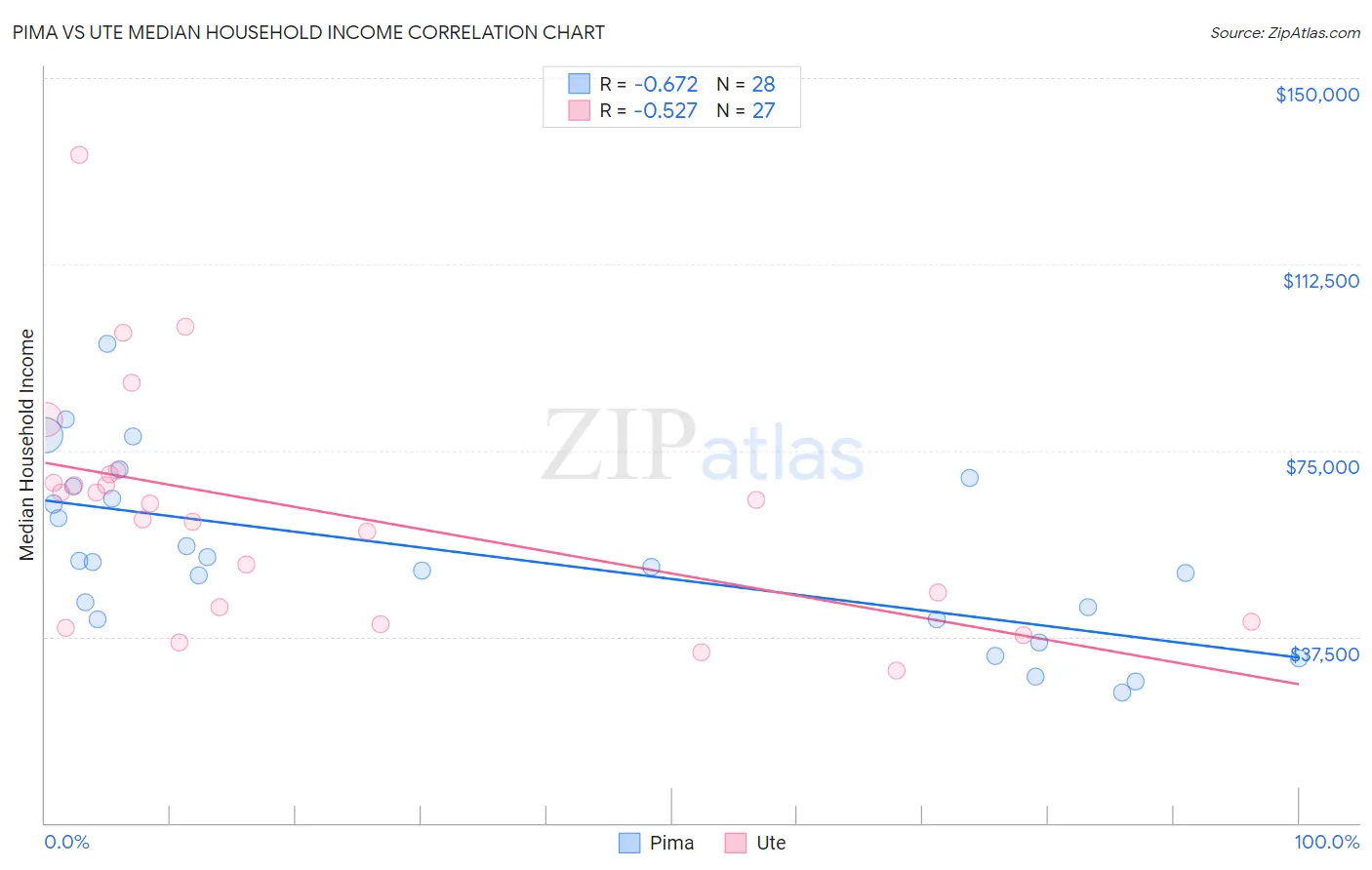 Pima vs Ute Median Household Income