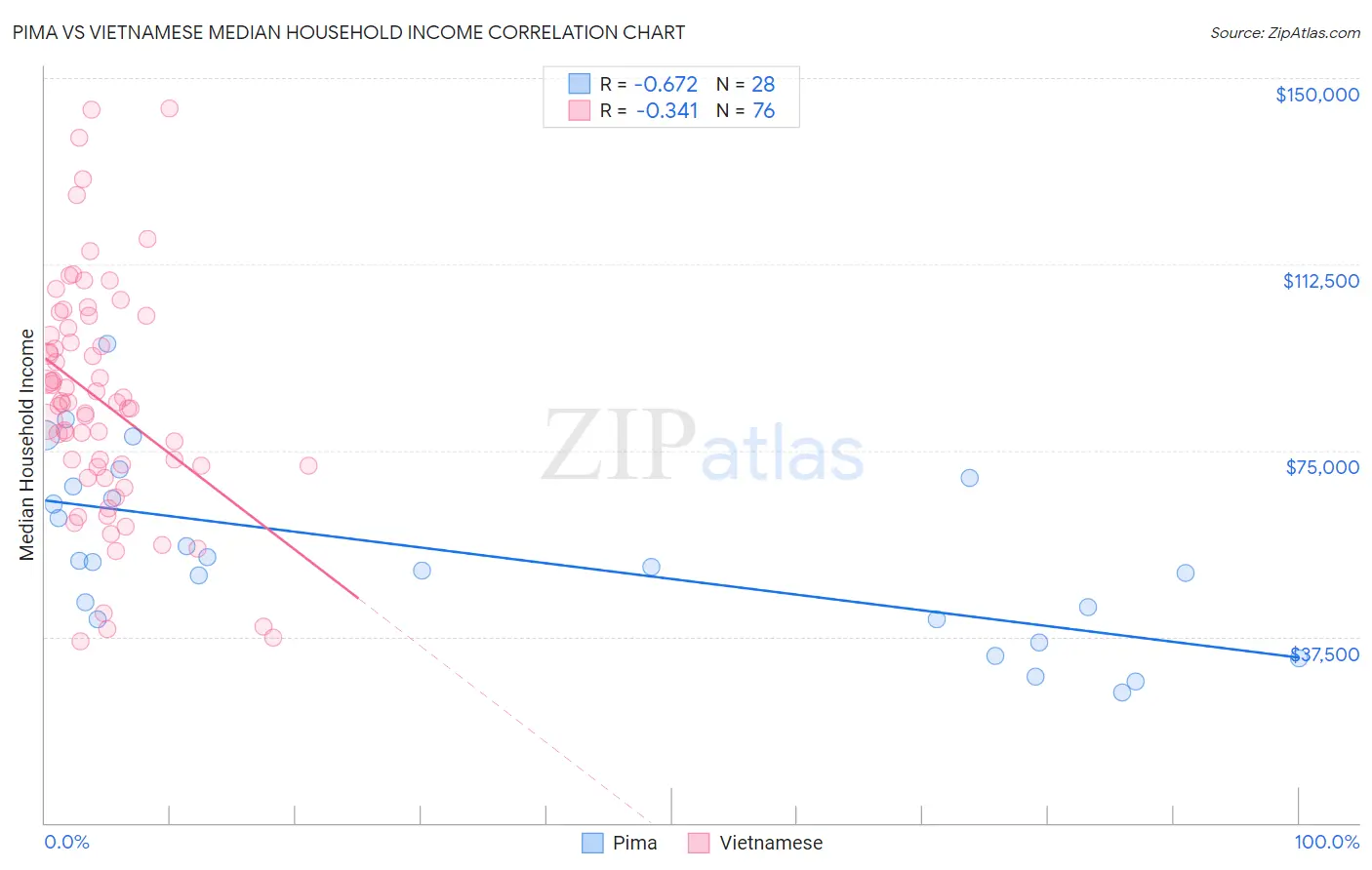 Pima vs Vietnamese Median Household Income