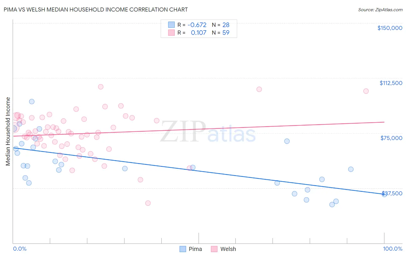 Pima vs Welsh Median Household Income