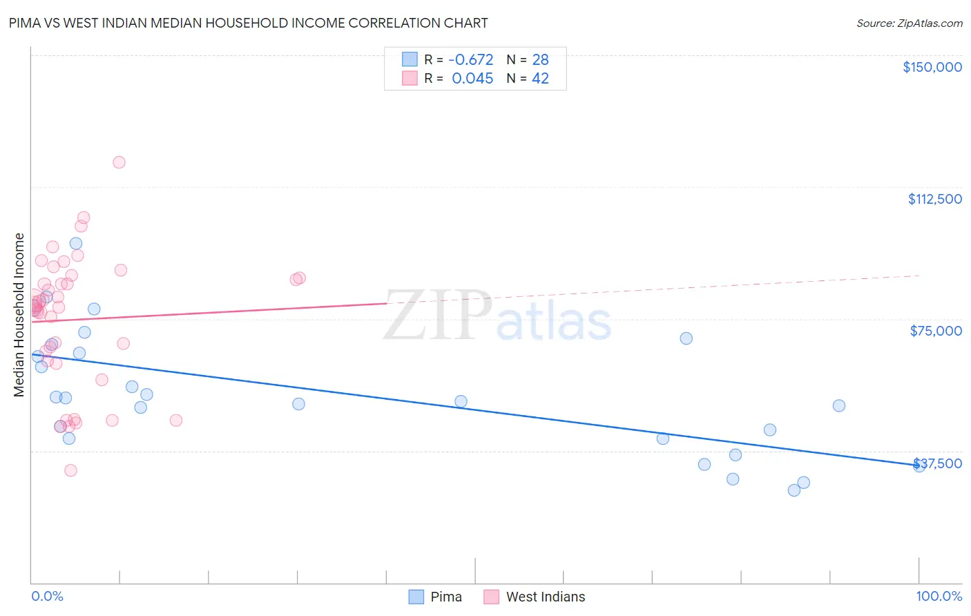 Pima vs West Indian Median Household Income