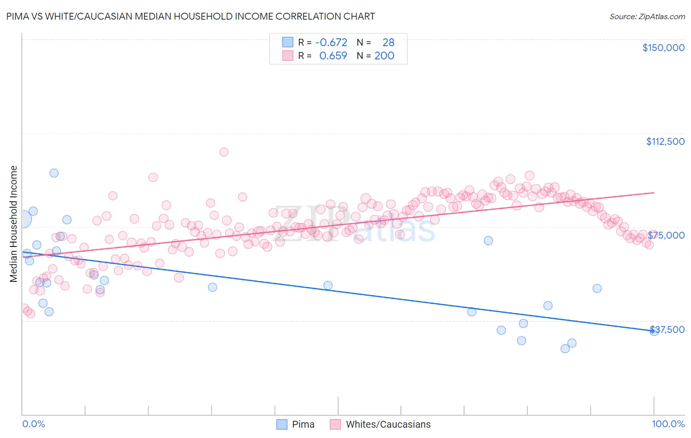 Pima vs White/Caucasian Median Household Income