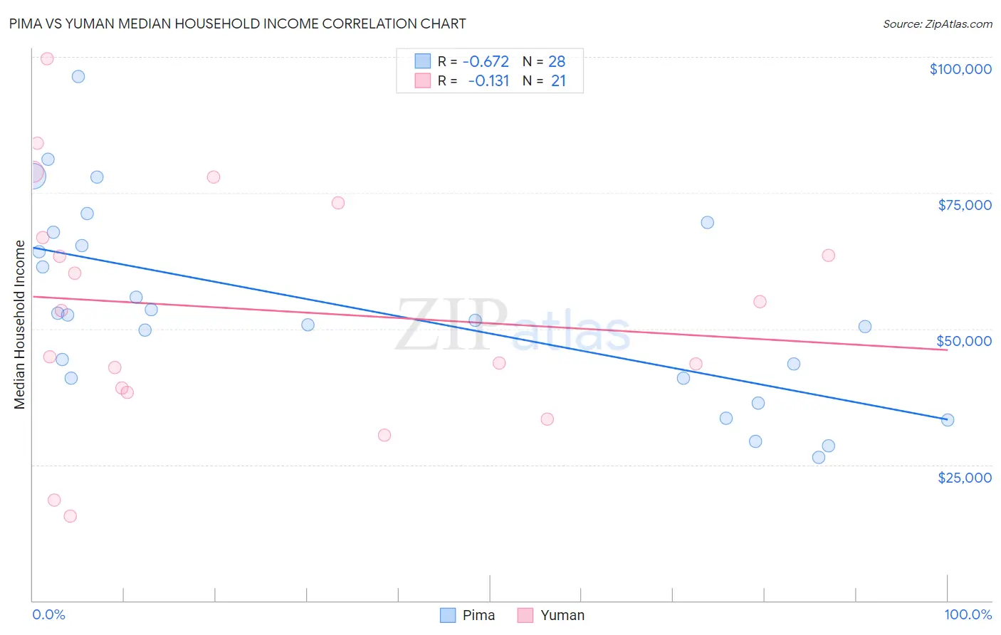 Pima vs Yuman Median Household Income
