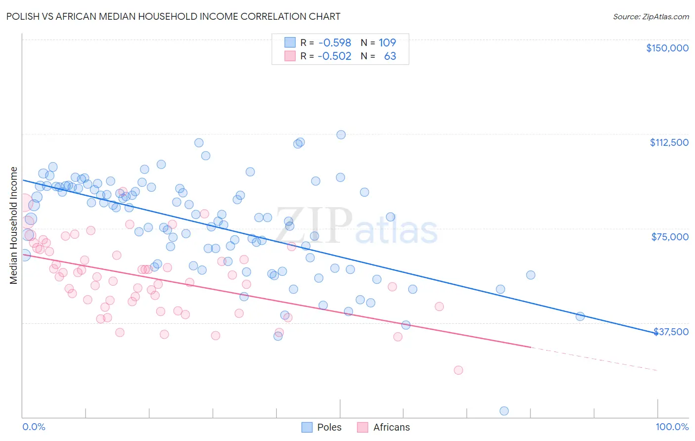 Polish vs African Median Household Income