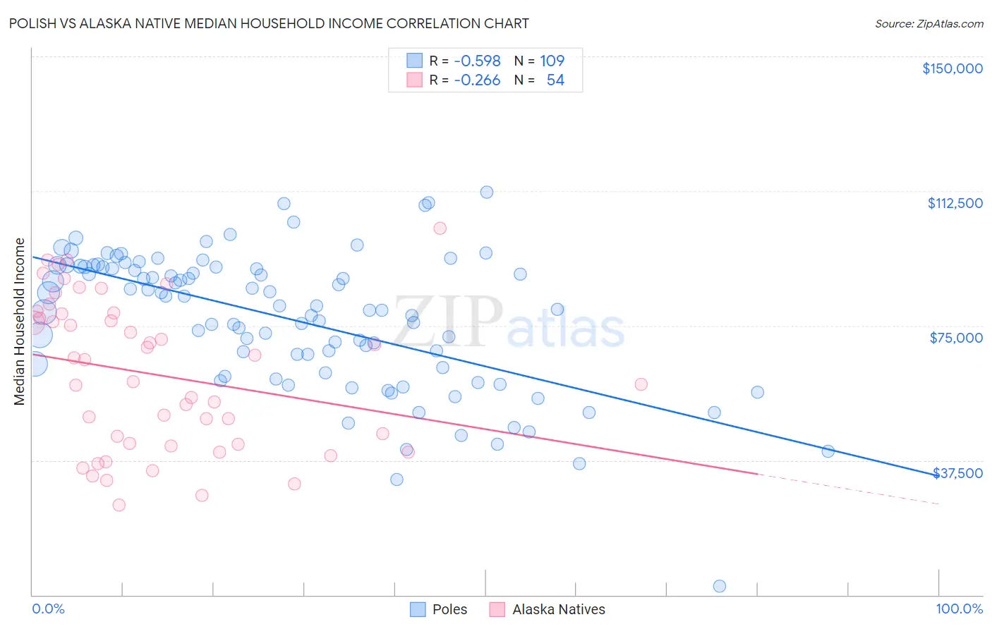 Polish vs Alaska Native Median Household Income