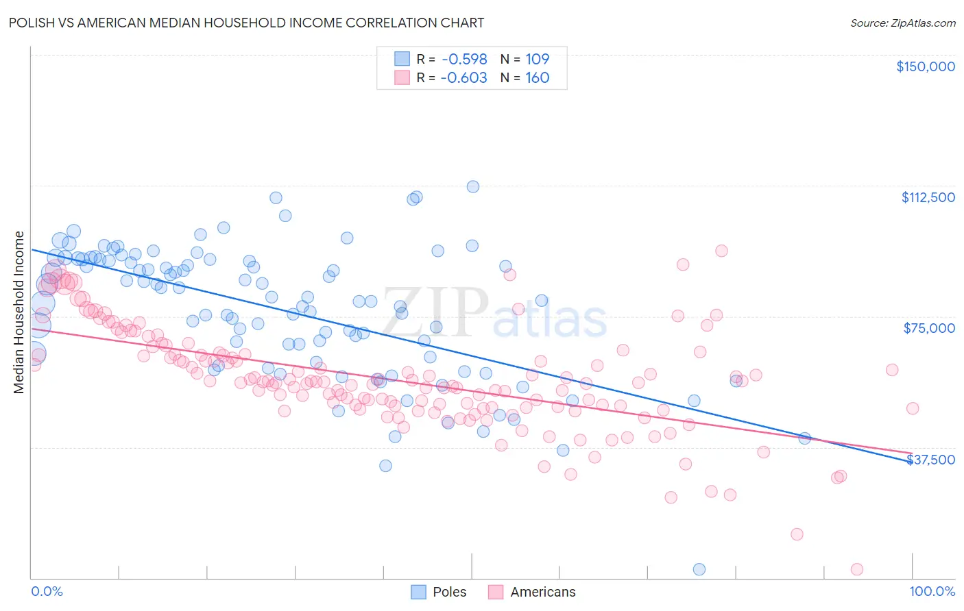 Polish vs American Median Household Income