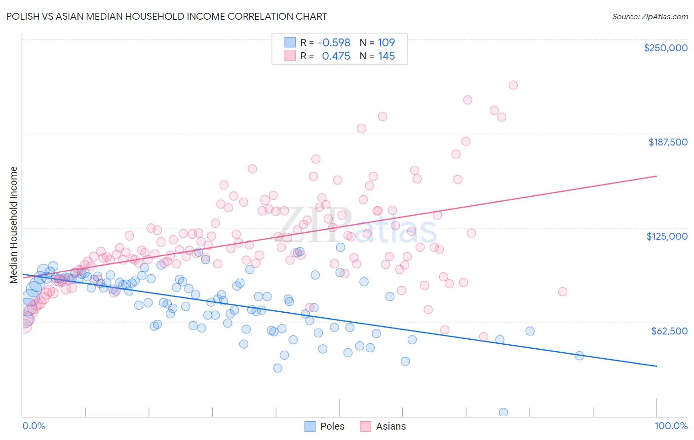 Polish vs Asian Median Household Income