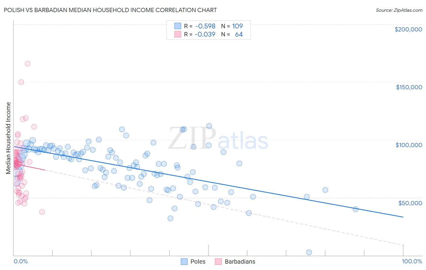 Polish vs Barbadian Median Household Income