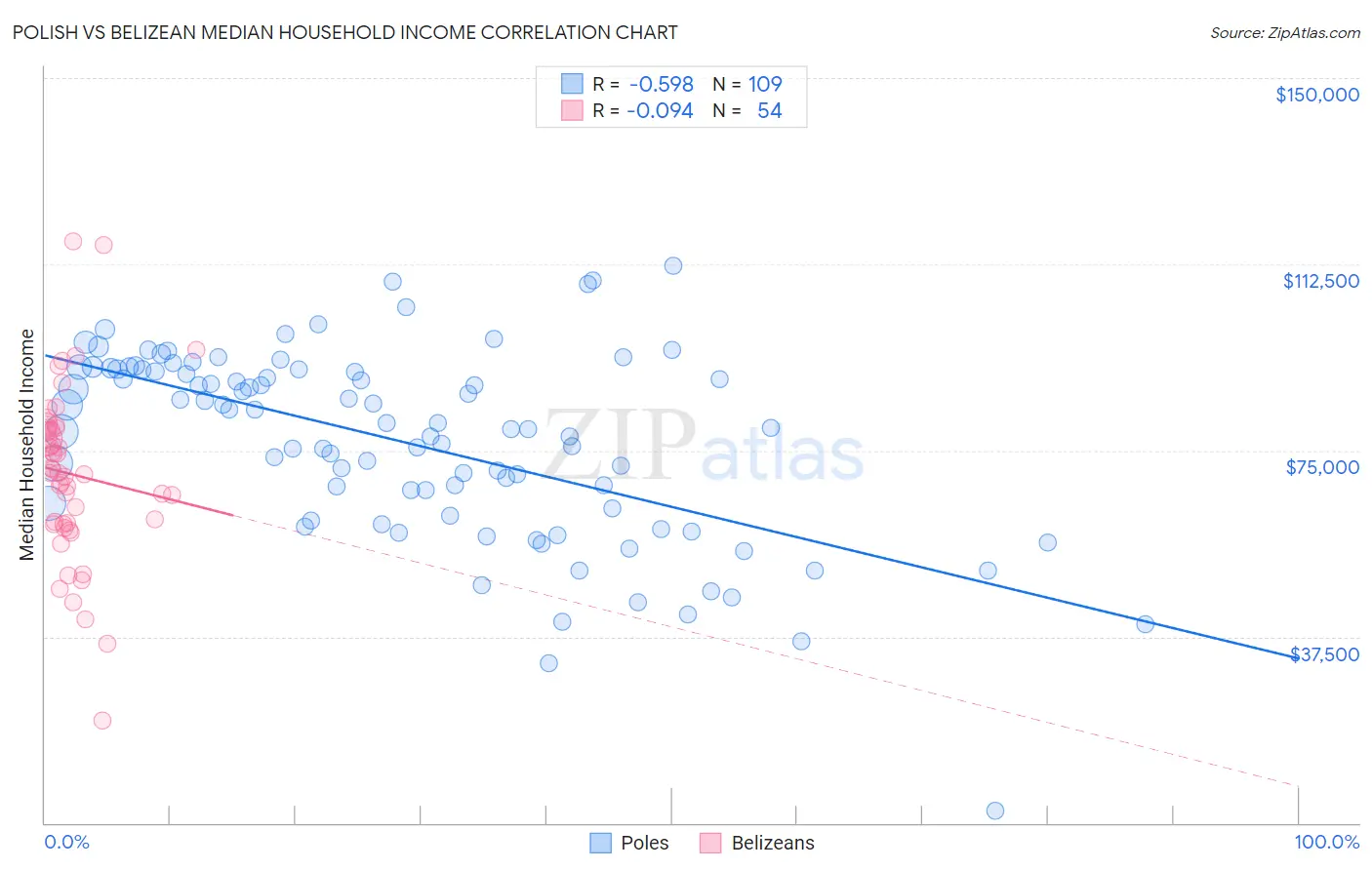 Polish vs Belizean Median Household Income