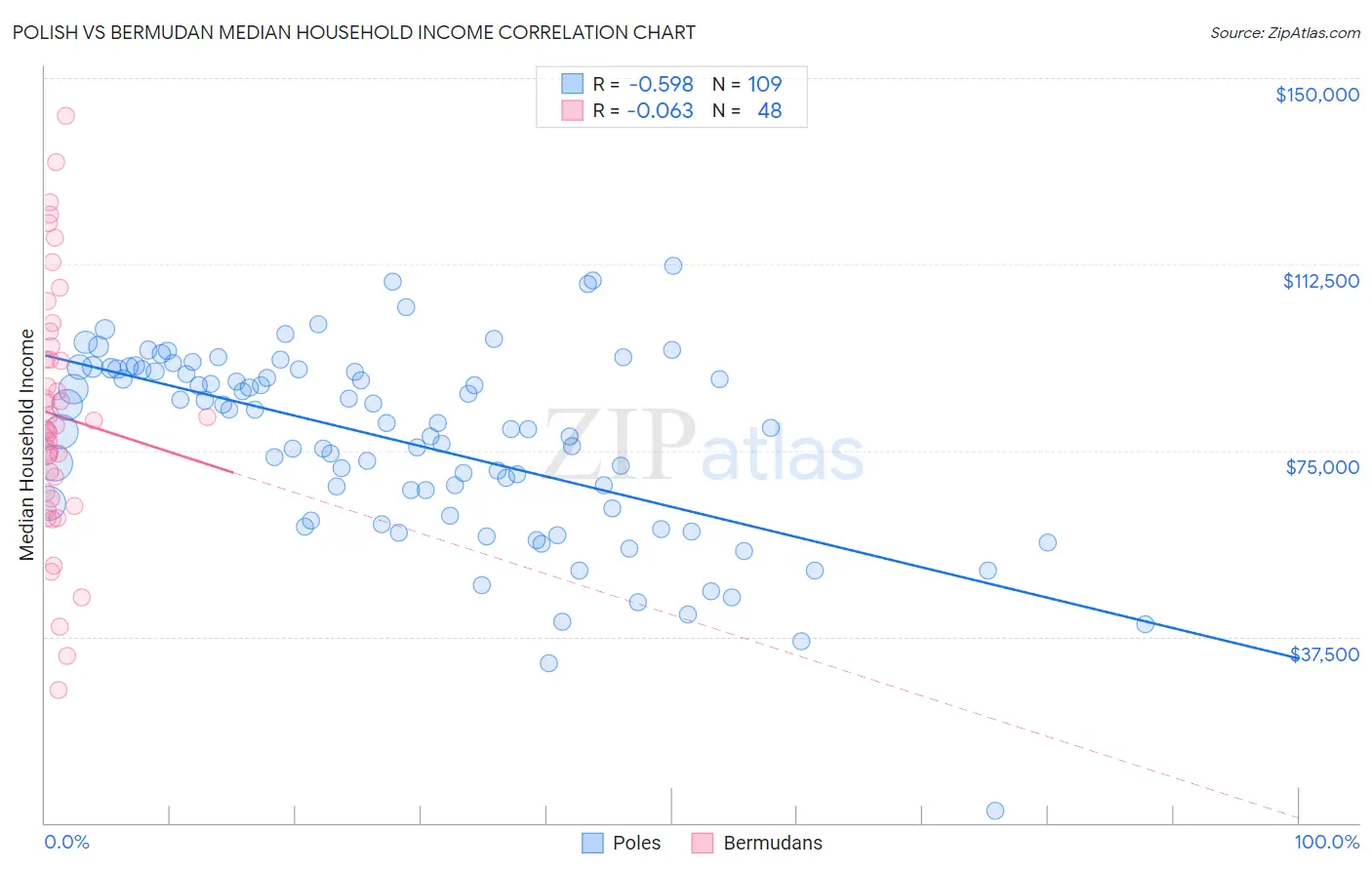 Polish vs Bermudan Median Household Income
