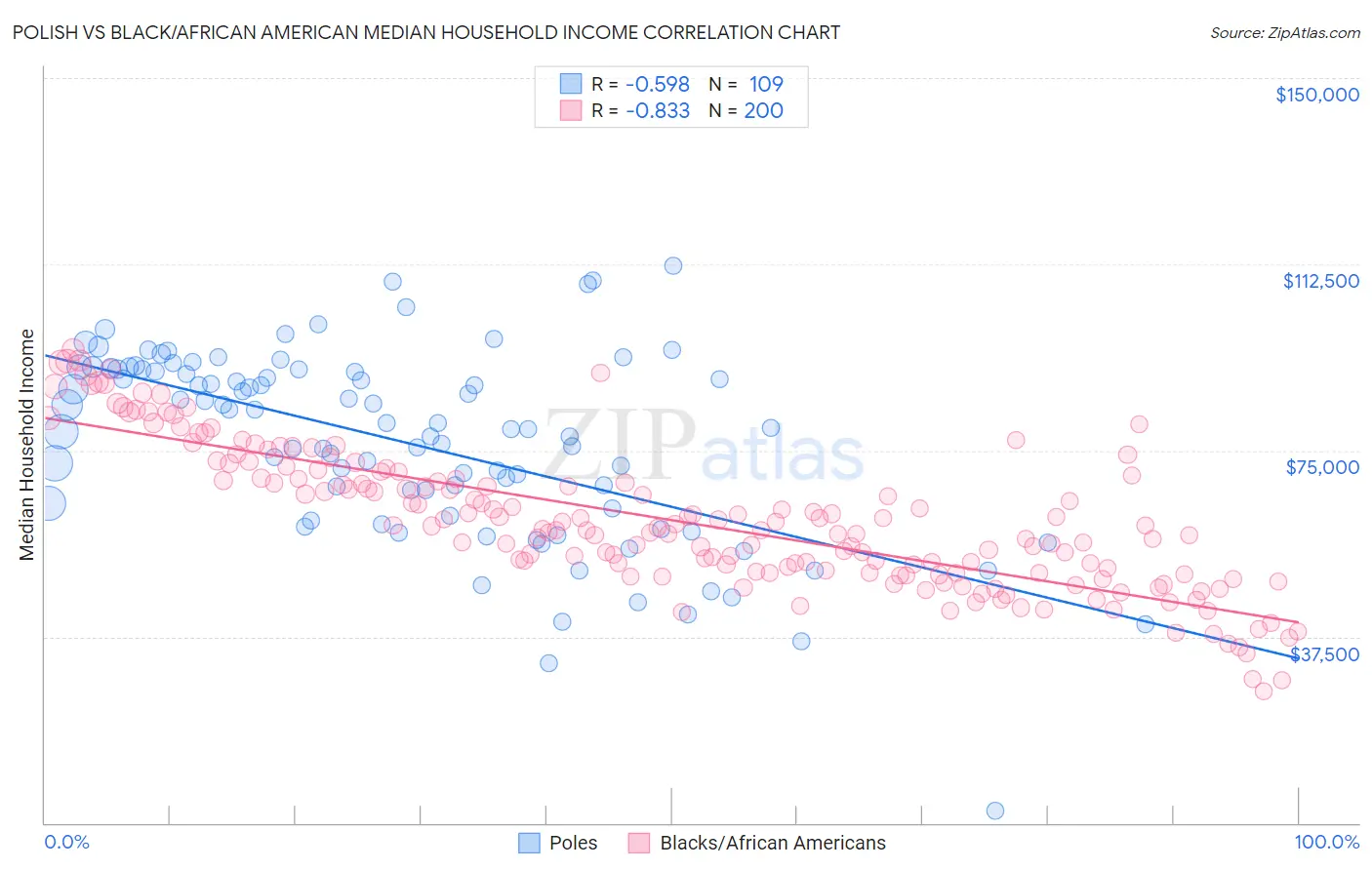 Polish vs Black/African American Median Household Income
