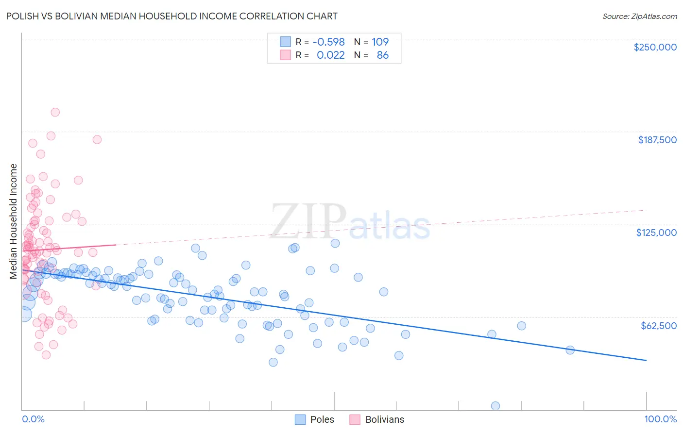 Polish vs Bolivian Median Household Income