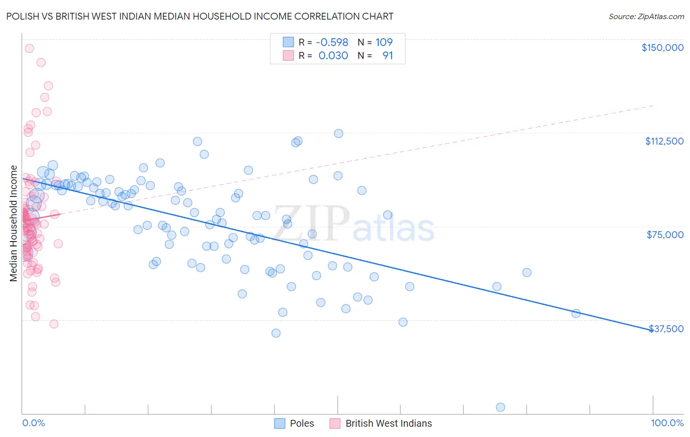 Polish vs British West Indian Median Household Income