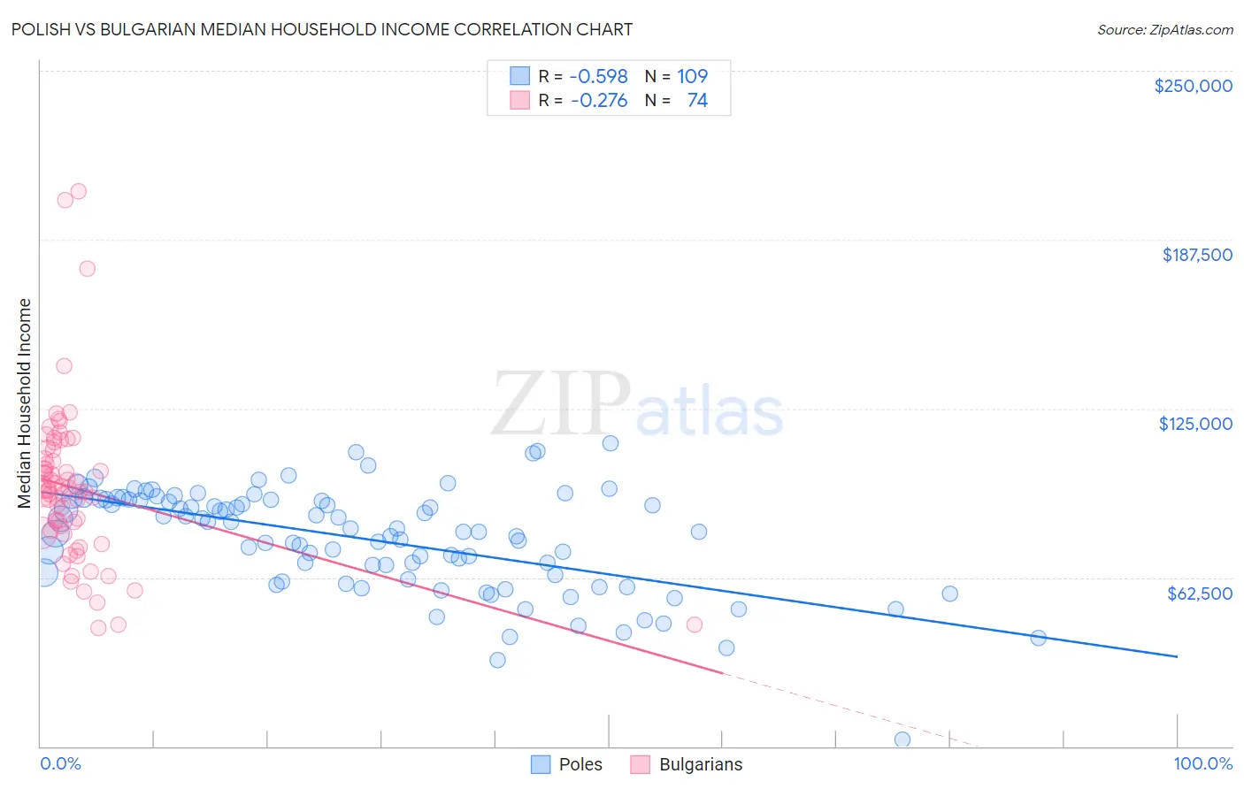 Polish vs Bulgarian Median Household Income