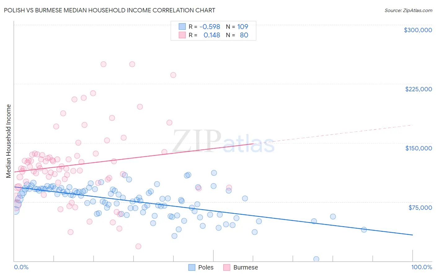 Polish vs Burmese Median Household Income