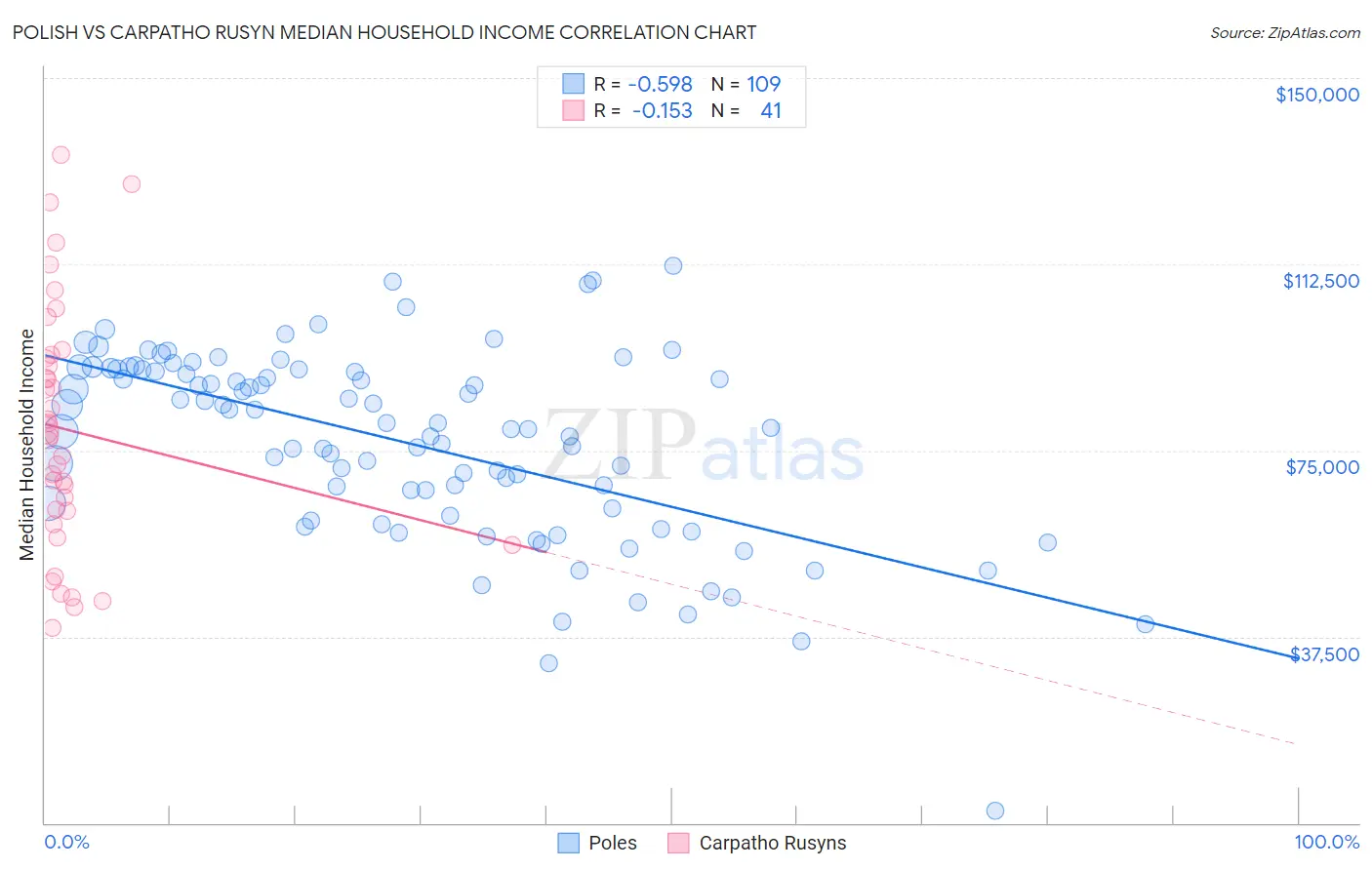 Polish vs Carpatho Rusyn Median Household Income