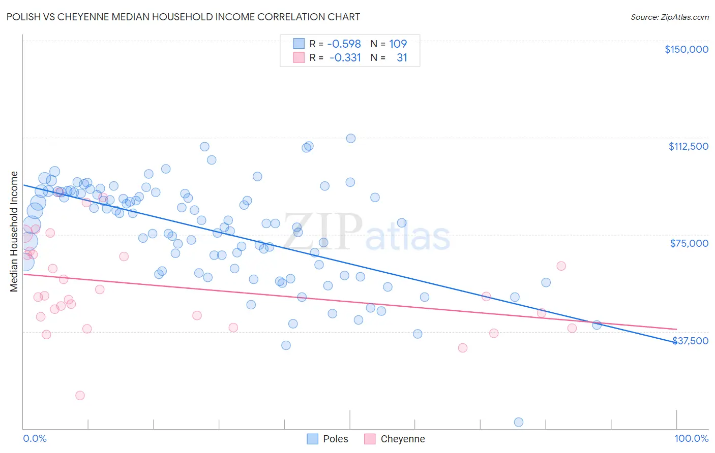 Polish vs Cheyenne Median Household Income