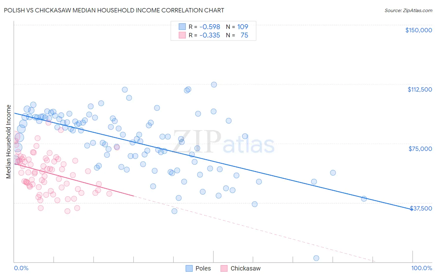 Polish vs Chickasaw Median Household Income