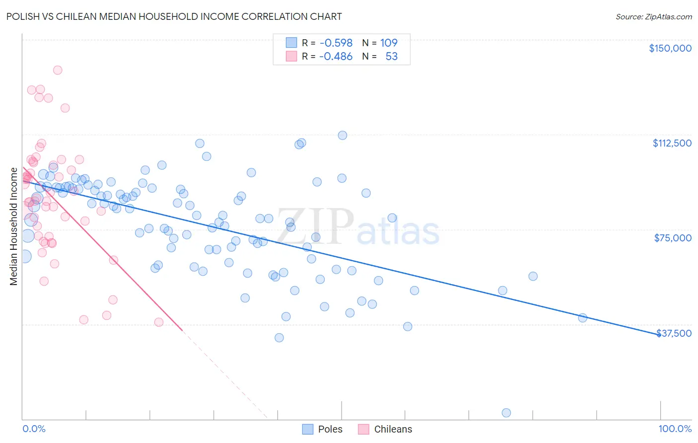 Polish vs Chilean Median Household Income