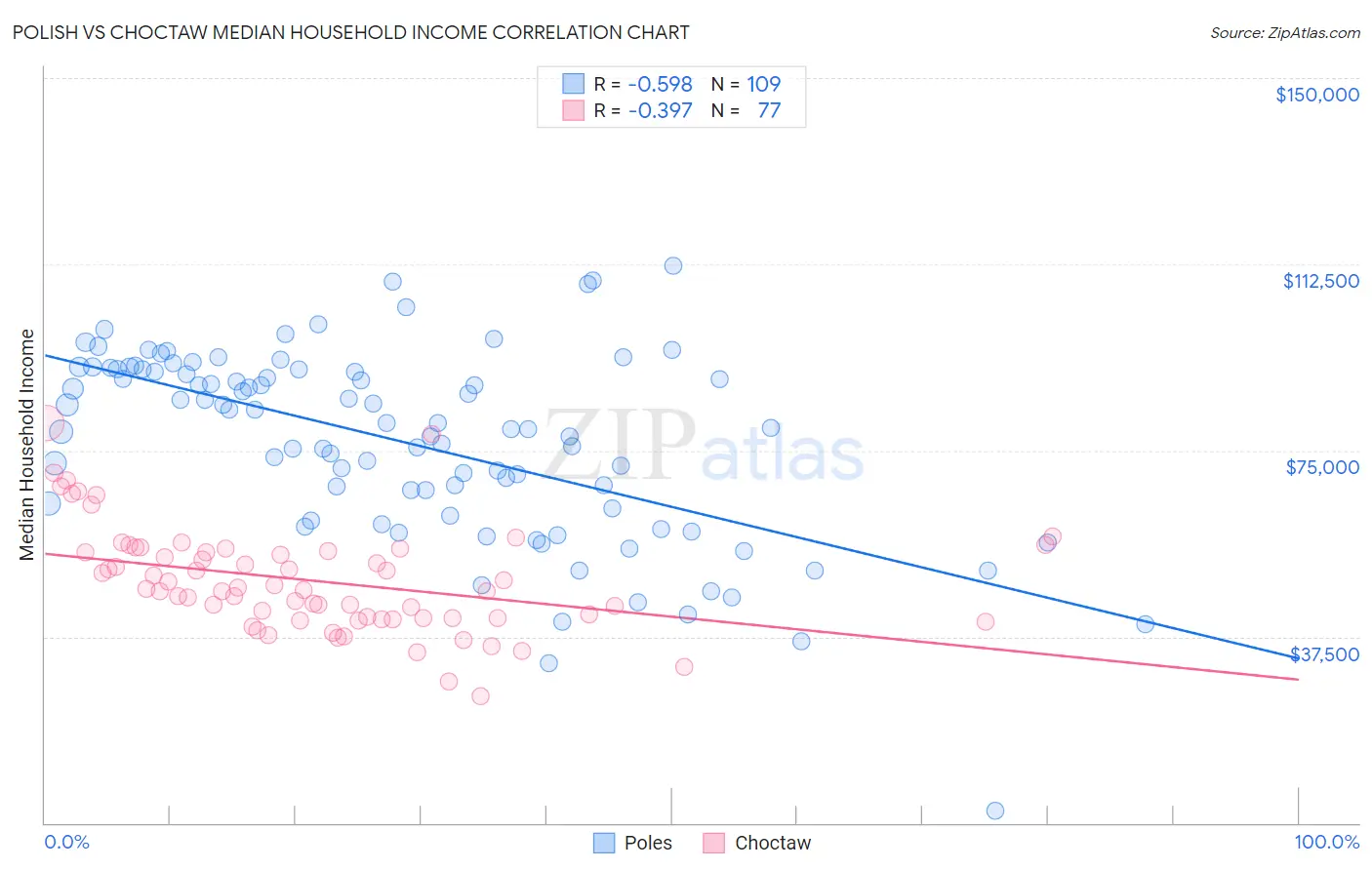 Polish vs Choctaw Median Household Income