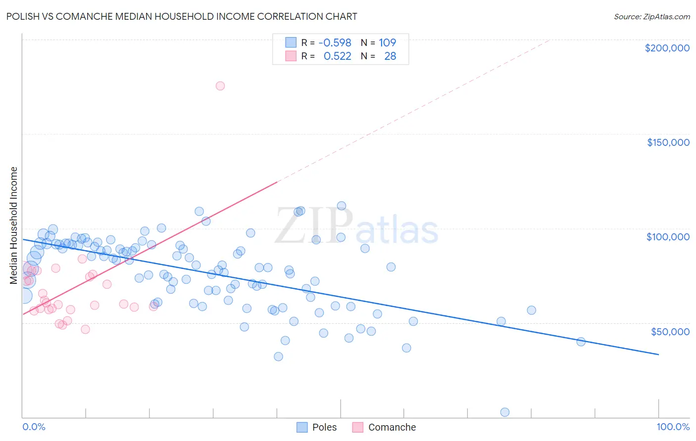 Polish vs Comanche Median Household Income