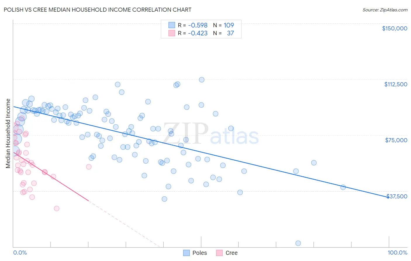 Polish vs Cree Median Household Income
