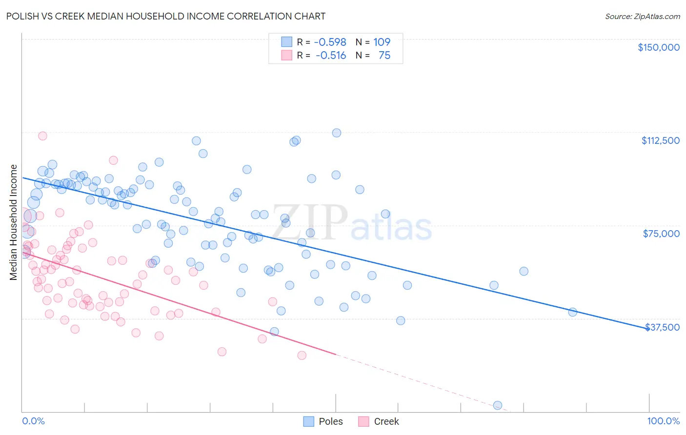 Polish vs Creek Median Household Income