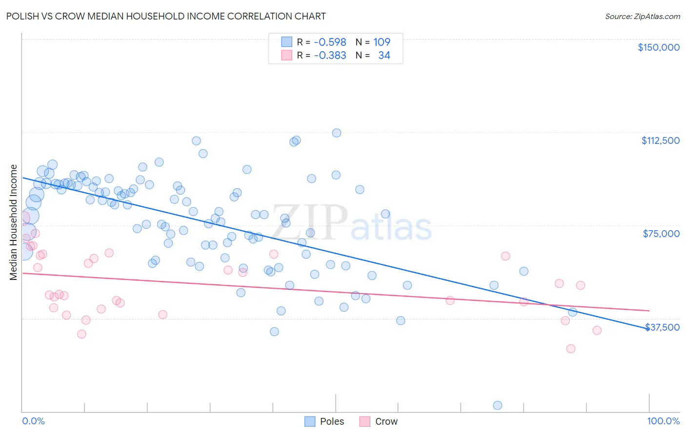 Polish vs Crow Median Household Income