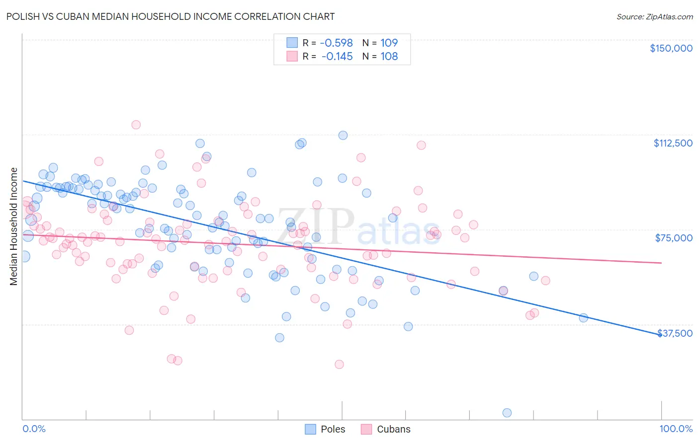 Polish vs Cuban Median Household Income