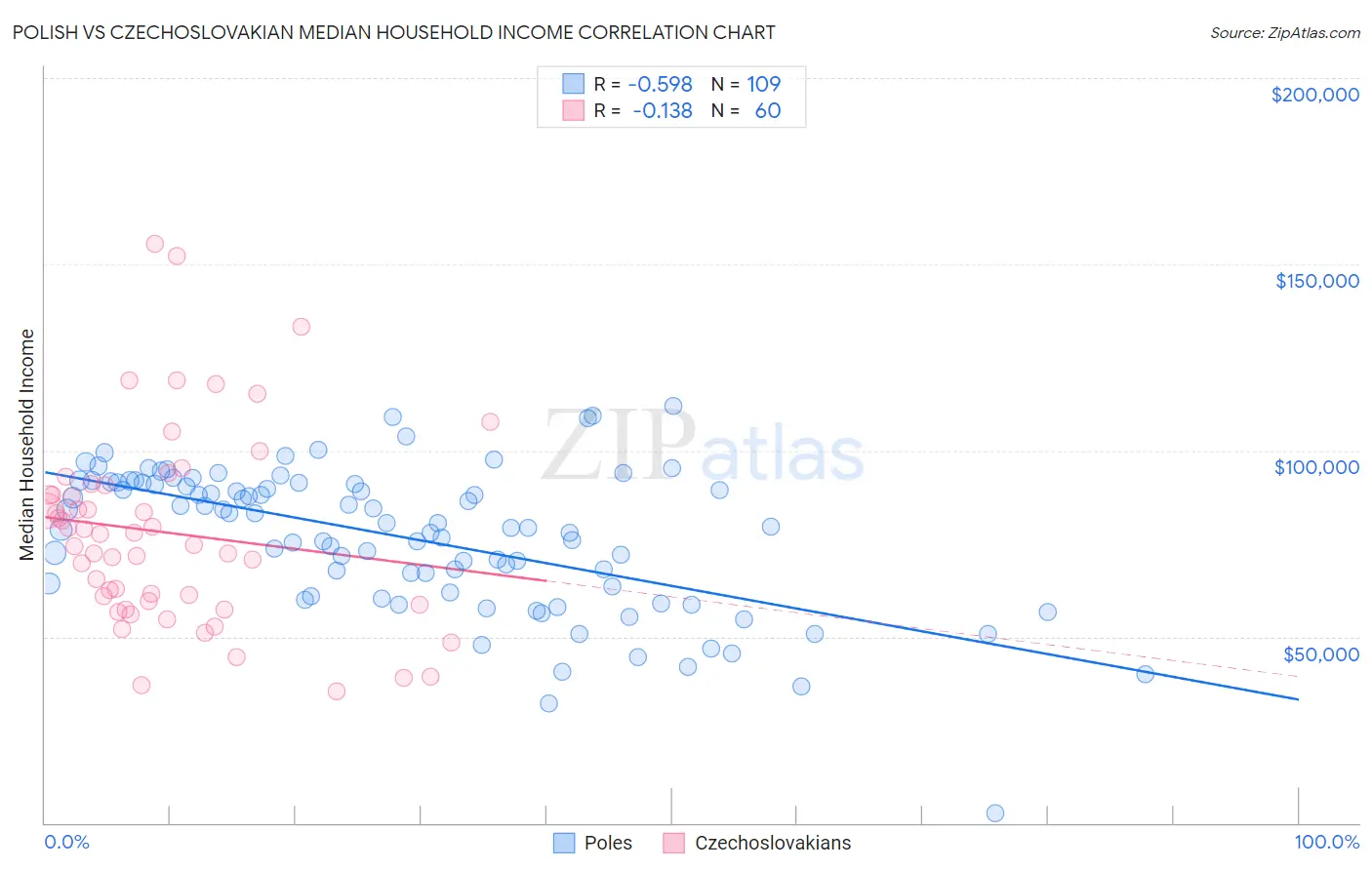 Polish vs Czechoslovakian Median Household Income