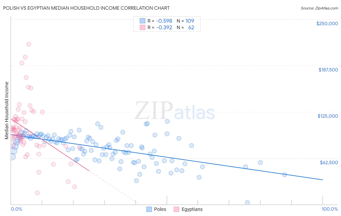 Polish vs Egyptian Median Household Income