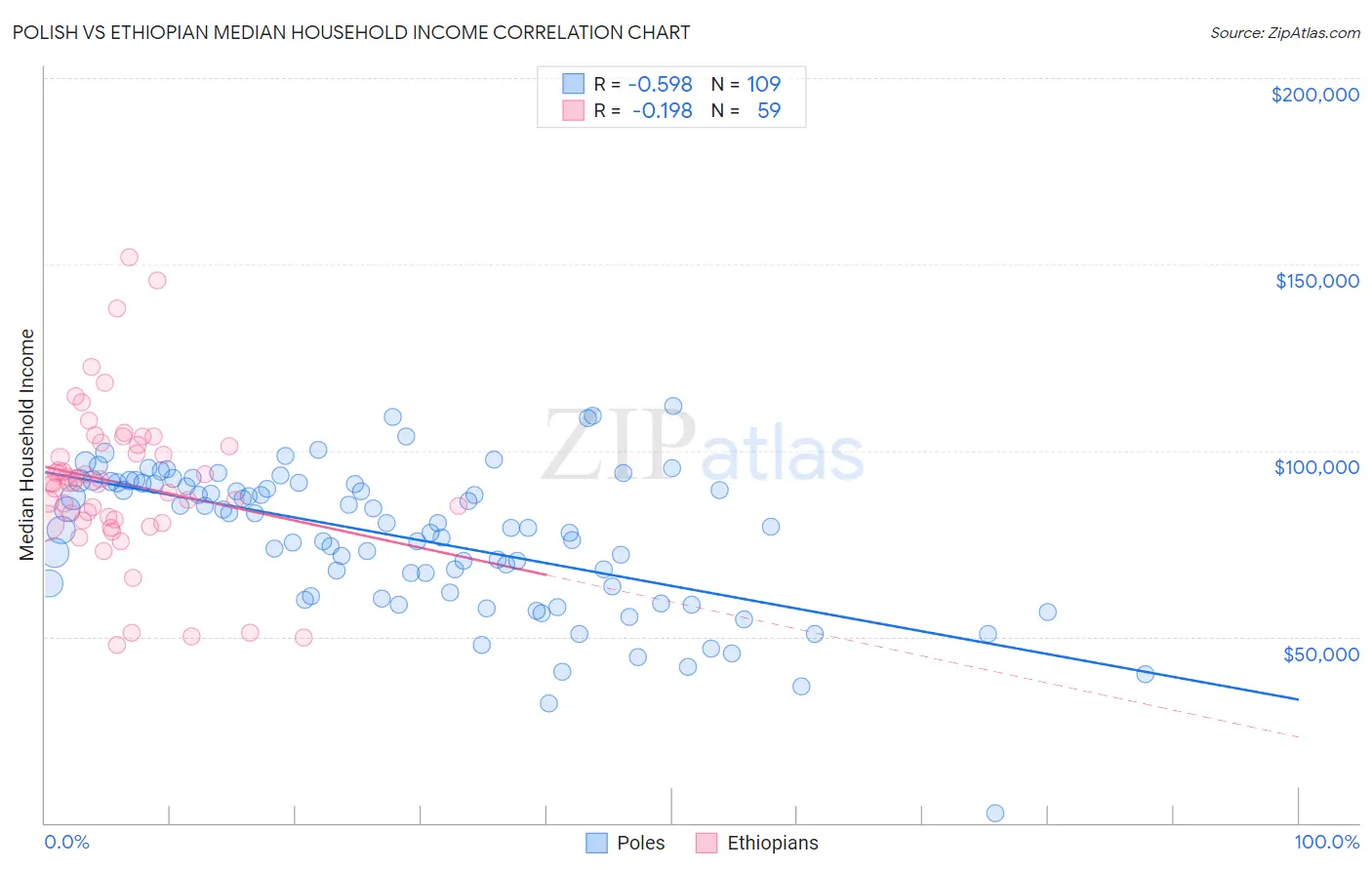 Polish vs Ethiopian Median Household Income
