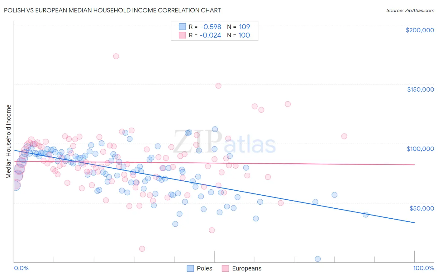 Polish vs European Median Household Income