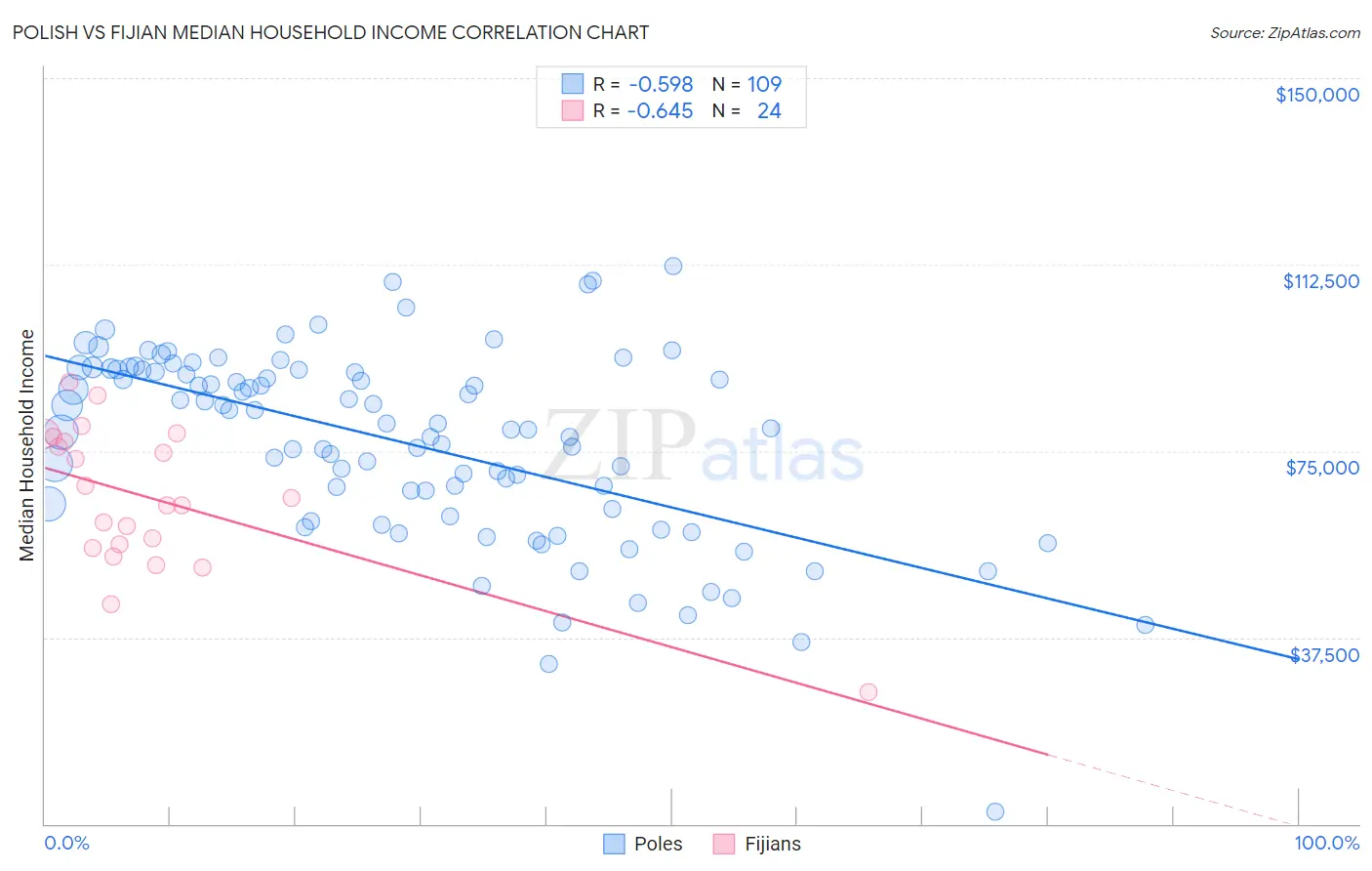 Polish vs Fijian Median Household Income