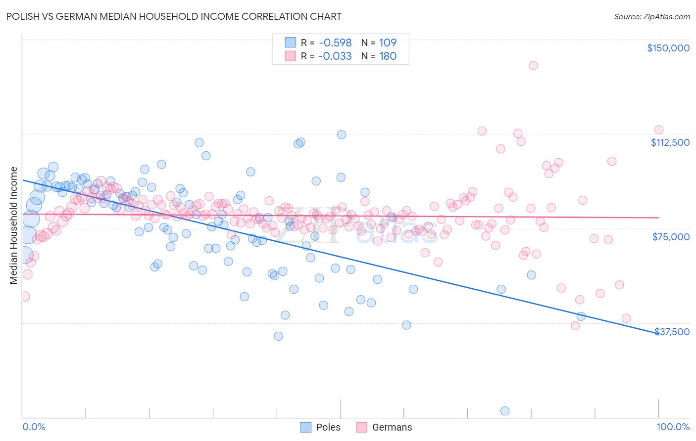 Polish vs German Median Household Income