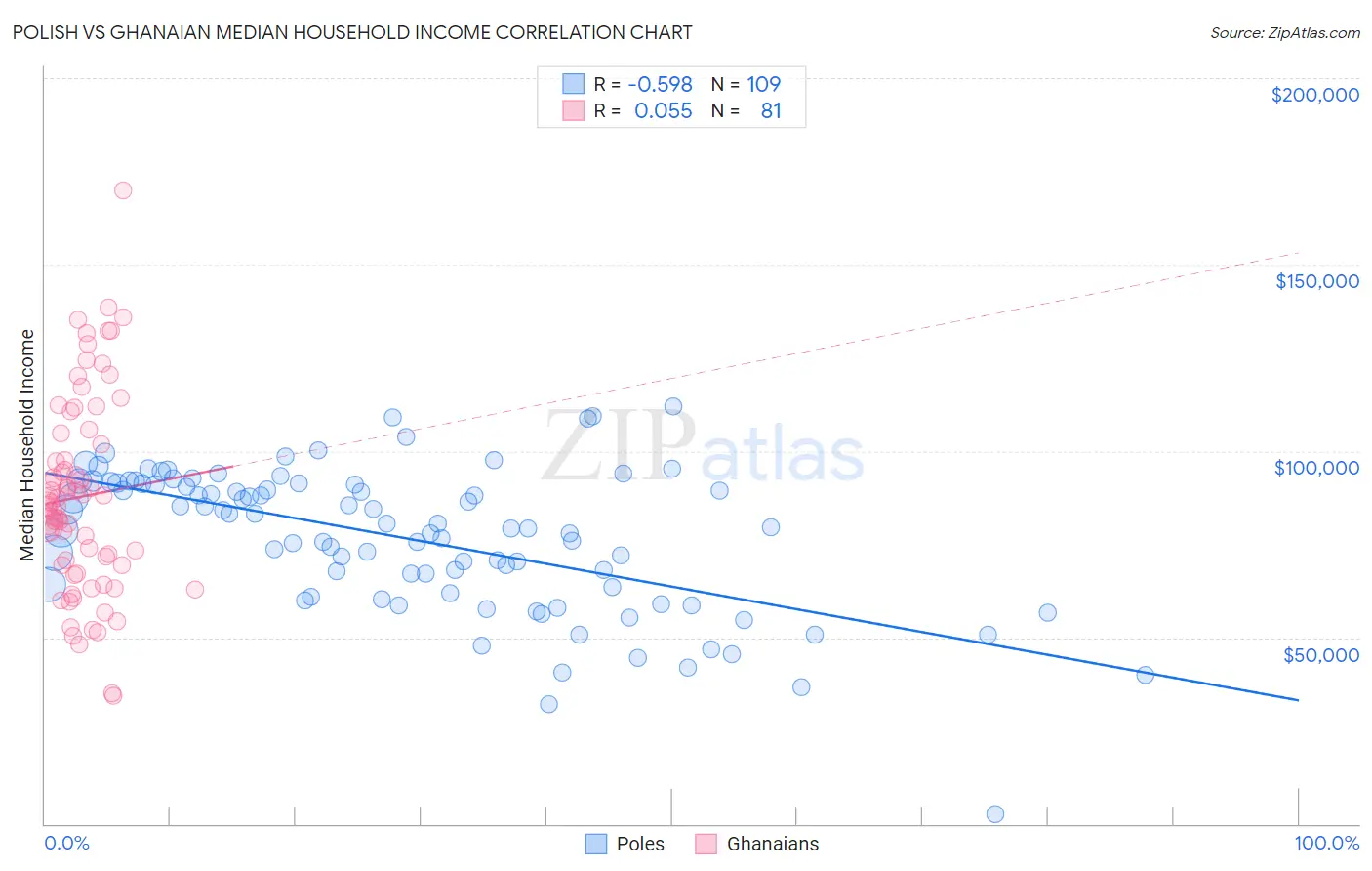 Polish vs Ghanaian Median Household Income