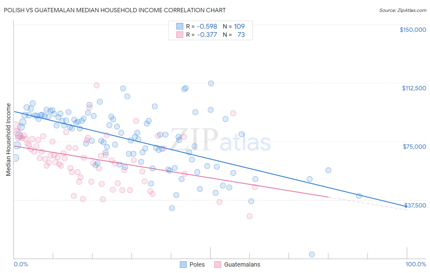 Polish vs Guatemalan Median Household Income