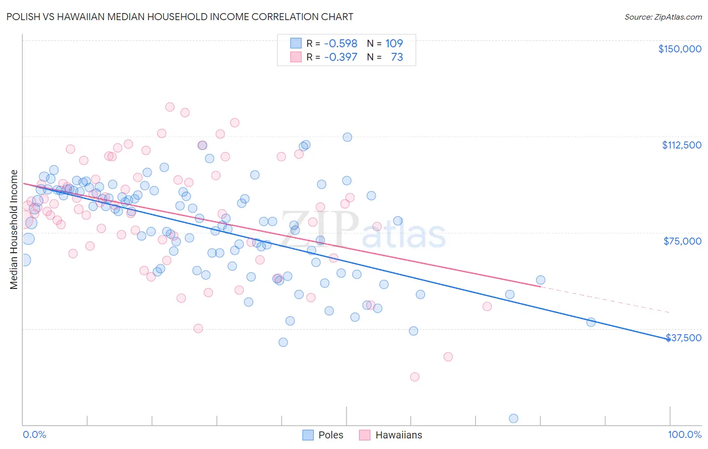 Polish vs Hawaiian Median Household Income